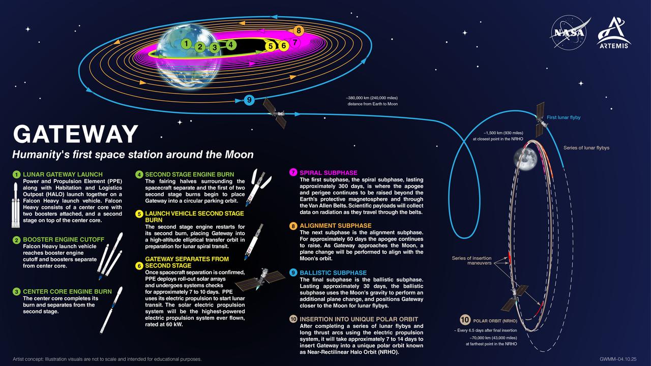 NASA Gateway Lunar Space Station 2026